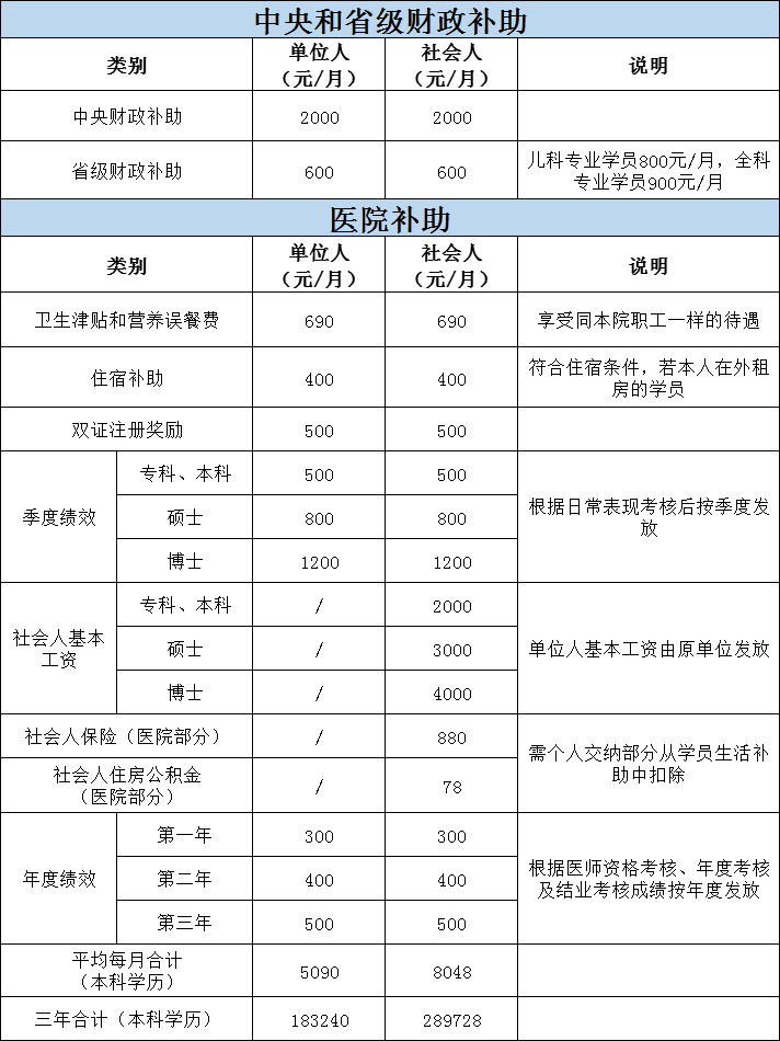 ​2021年中国科学技术大学附属第一医院住培招生待遇