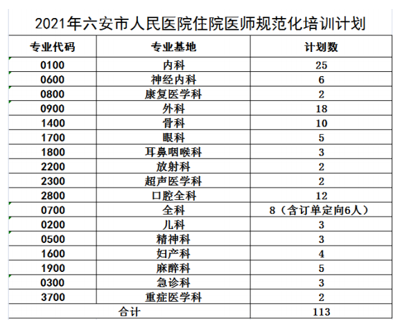 安徽医科大学附属六安医院住院医师规范化培训招收简章