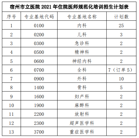 2021年宿州市立医院住院医师规范化培训招收简章