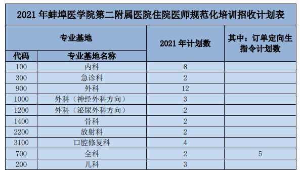 招收42人！蚌埠医学院第二附属医院2021年住院医师规范化招生啦！