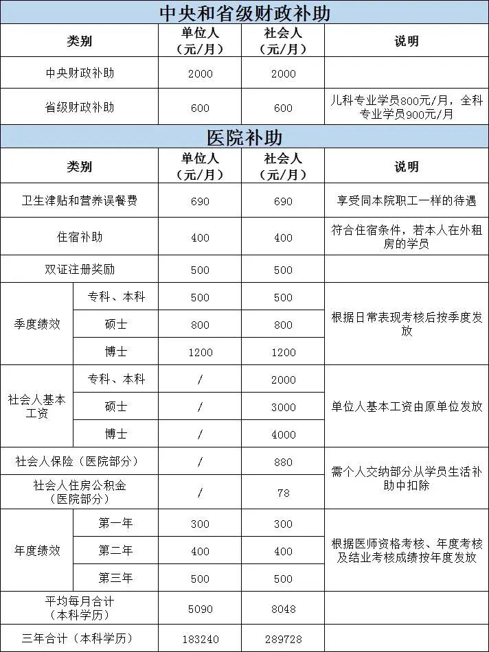 待遇优厚，招393人 ！中科大附属第一医院2021年住院规培招生计划发布！