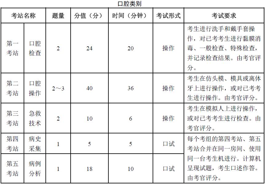 执业助理医师要考几科口腔？