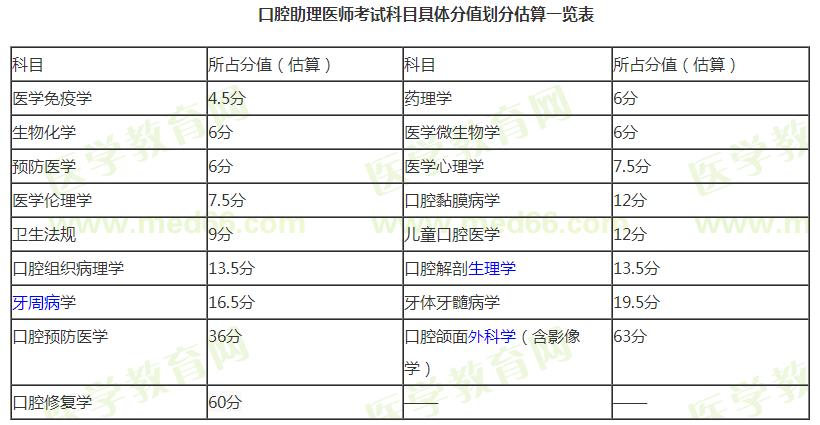 助理医师考试分值分配口腔类别