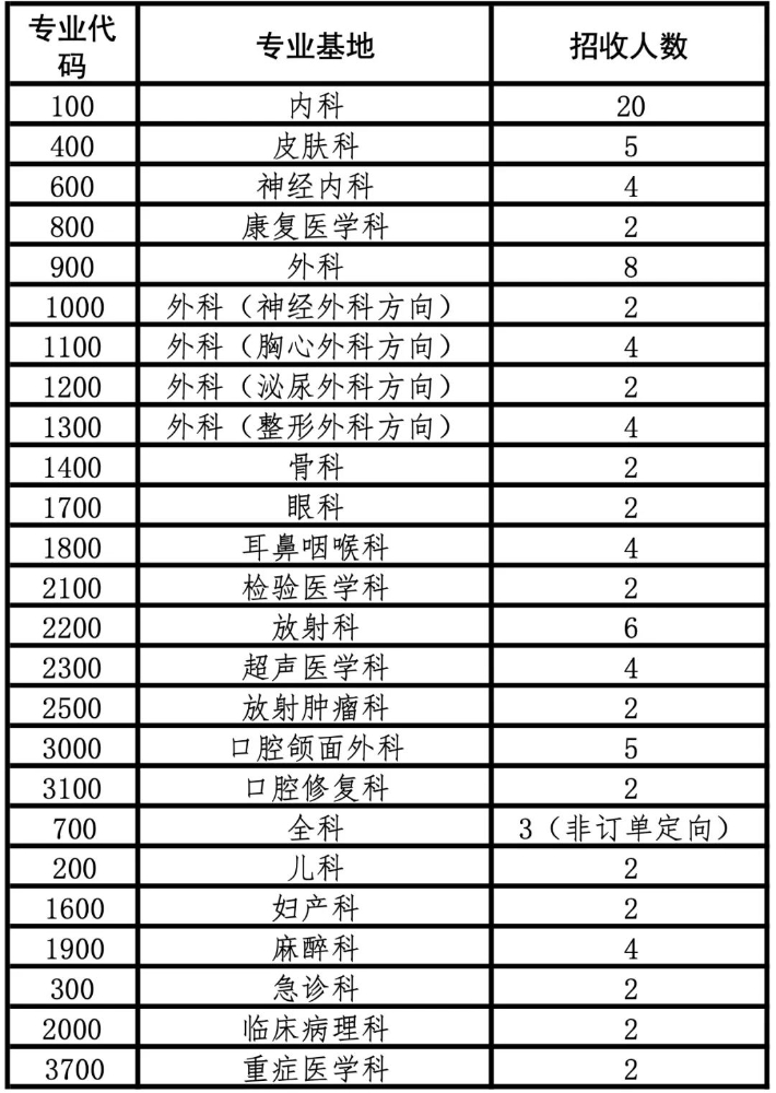 安徽医科大学第二附属医院2021年住院医师规范化培训招生来啦！