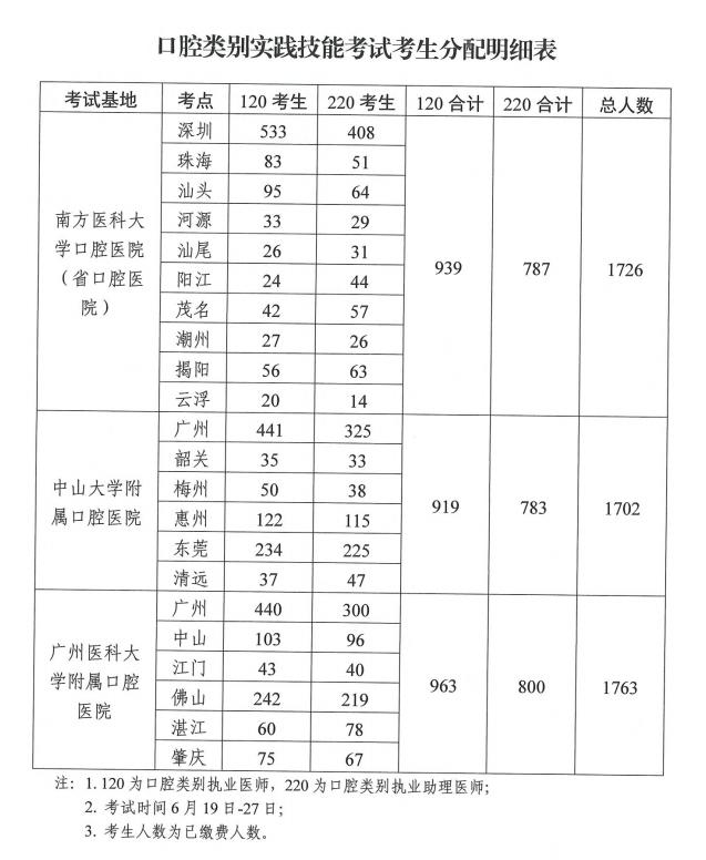 2021广东考区口腔类别实践技能考生人数共计5191人（附基地分配表）