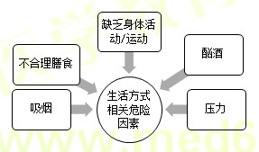 【技能操作】健康管理师第二章重点整理（二）