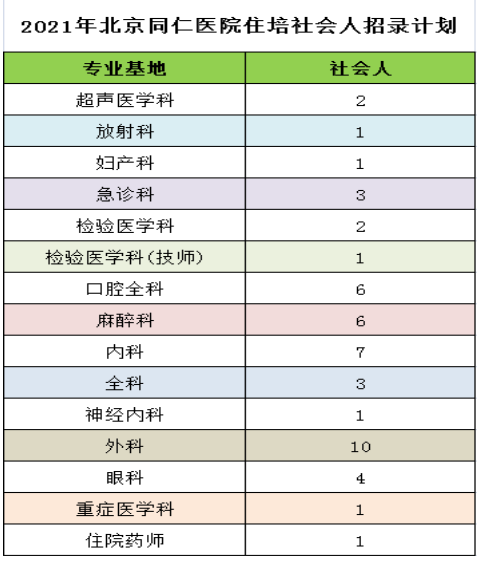 2021年北京安贞、朝阳、宣武等10余家附属医院住培招生啦！