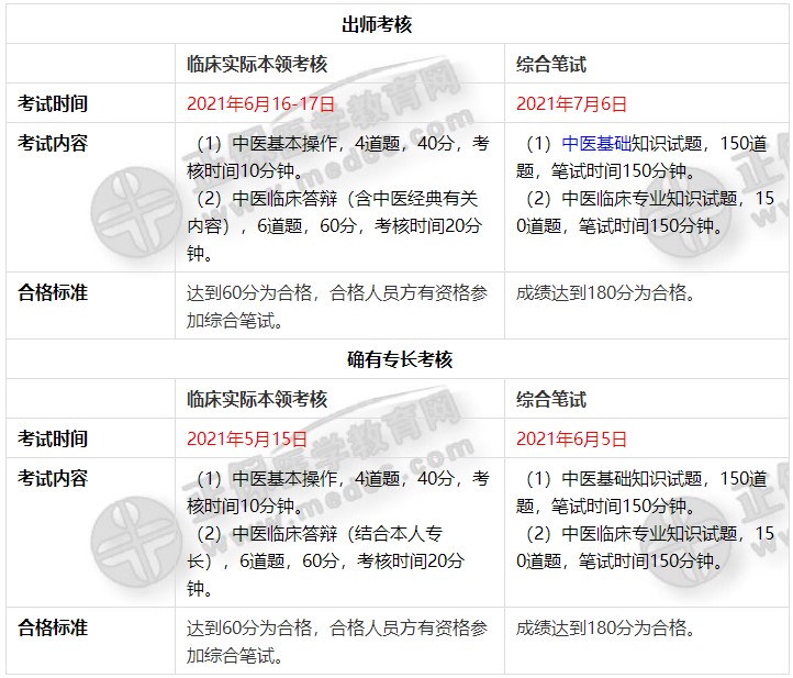 即将开考！广东省2021年传统师承出师/确有专长考试时间及内容