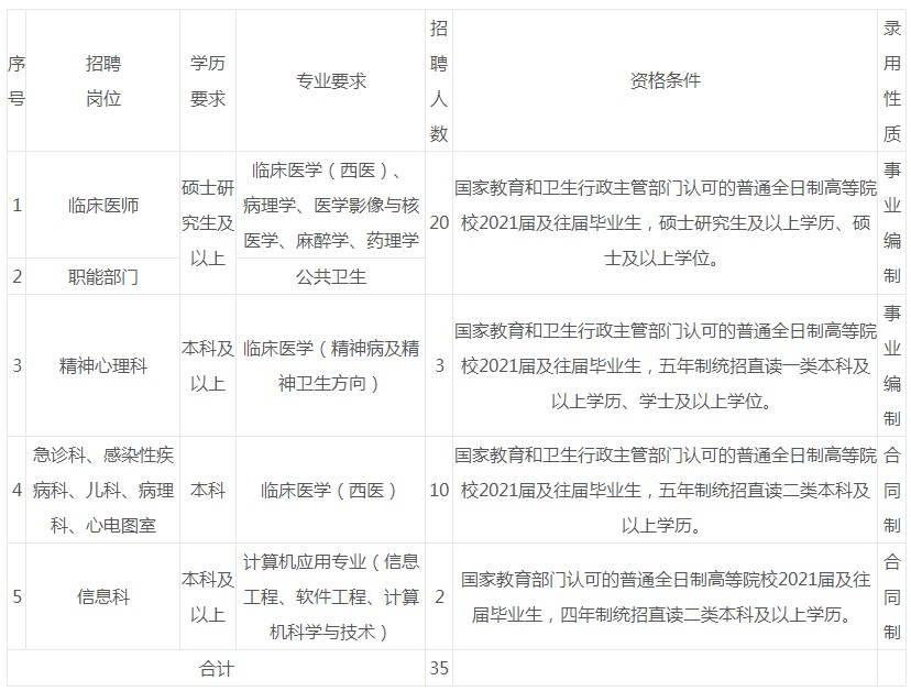 咸阳市杨凌示范区医院招聘35名医技工作人员