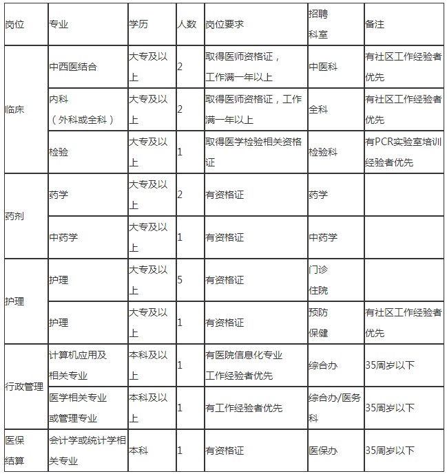 西安医学院第二附属医院未央院区招聘17名合同制人员