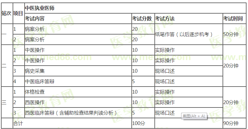 2021年中医执业医师实践技能第一站病案分析答题模板/分值占比/模拟试题