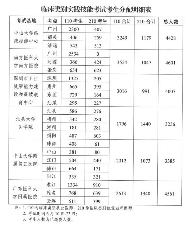 2021年医师资格考试实践技能考试工作方案6