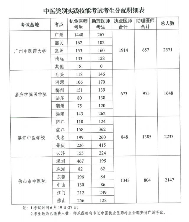 2021年医师资格考试实践技能考试工作方案7