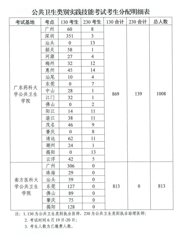 2021年医师资格考试实践技能考试工作方案9