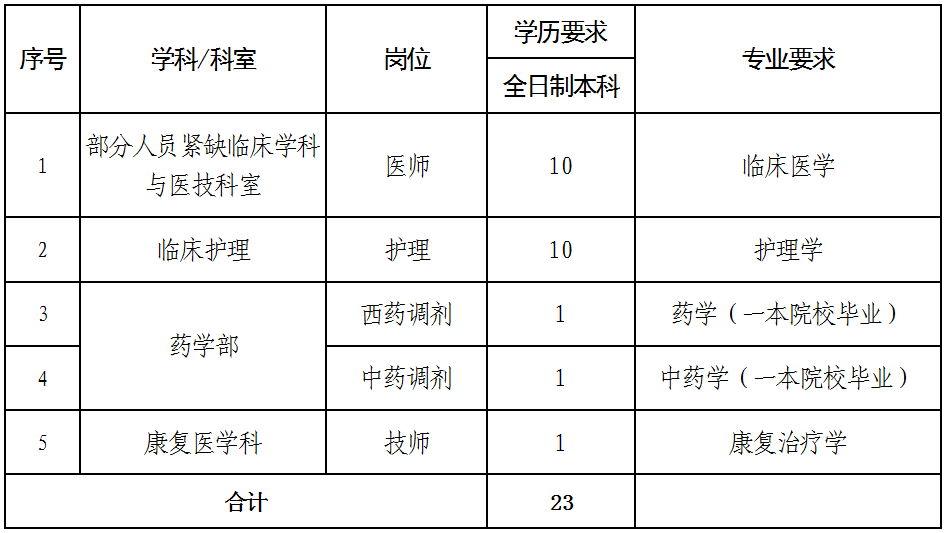 商洛市中心医院面向本科生招聘医护专业人才23名