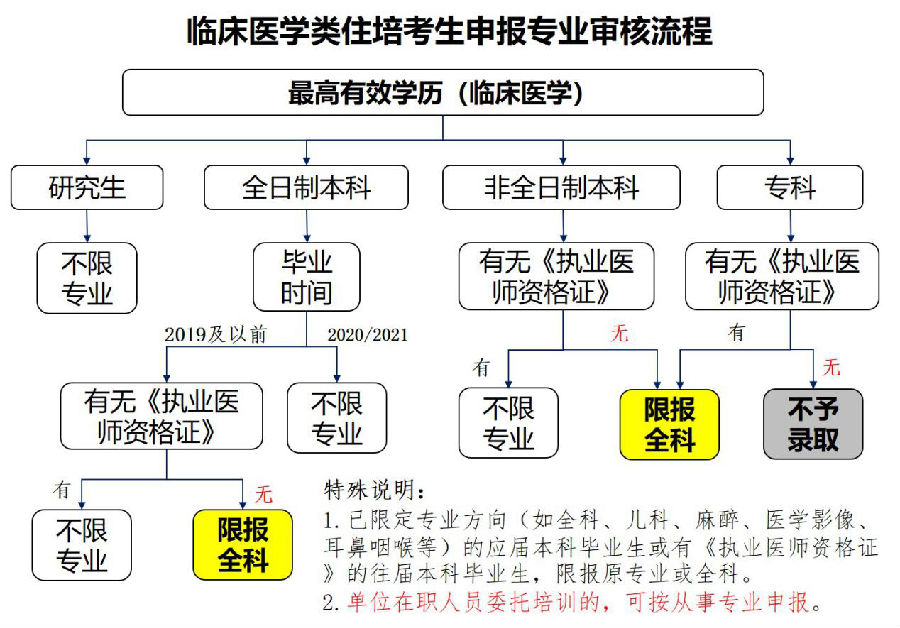 2021年湖北武汉市第六医院住院医师规范化培训招生简章