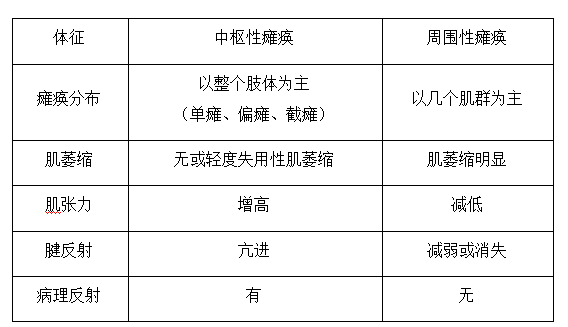 周围性瘫痪的肌张力改变特点