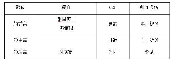 颅底骨折