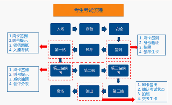 邵阳市2021年公卫医师实践技能考试时间地点/考试步骤流程图