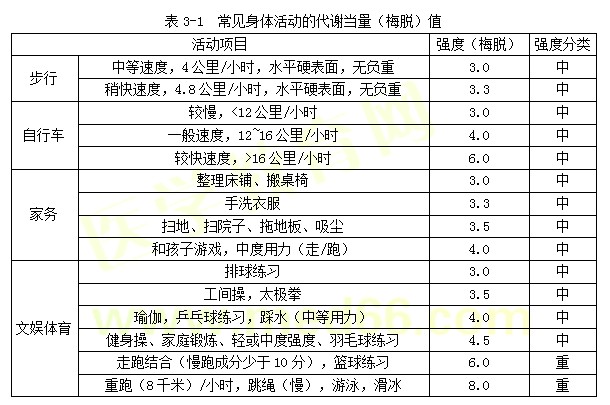 【技能操作】健康管理师第三章重点整理（五）