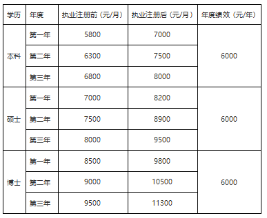 江门市中心医院2021年规培学员待遇怎么样？