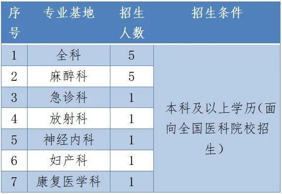 2021年南方医科大学第三附属医院第二批住院规培招录方向