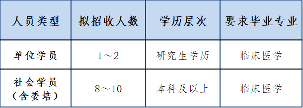 2021年南方医科大学第五附属医院住院医师规范化培训招生计划