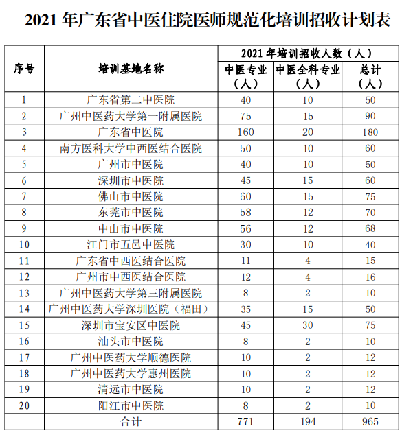 2021年广州中医药大学第一附属医院住院规培招生啦！