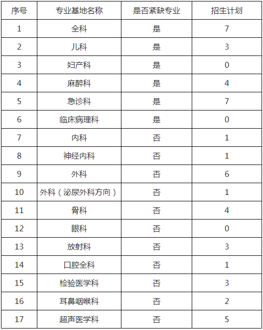 2021年达州市中心医院住院医师规范化培训招生简章