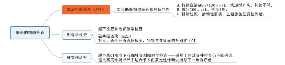 肝癌的辅助检查1