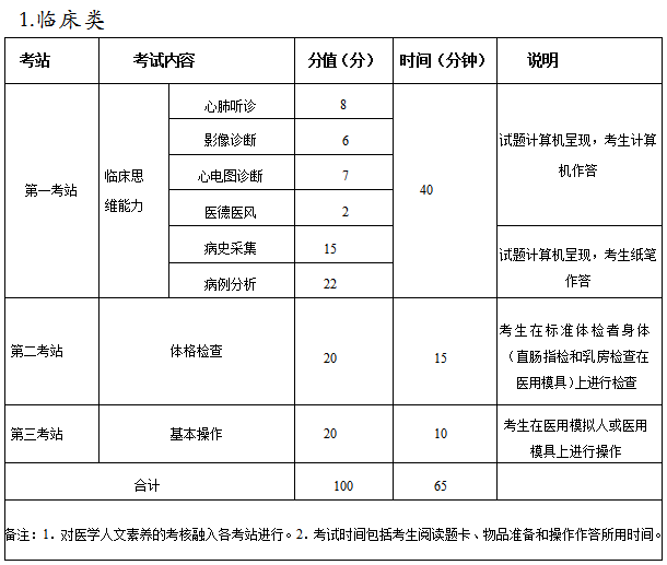 江西赣州考点2021年全国医师实践技能考试考前重要事项提醒