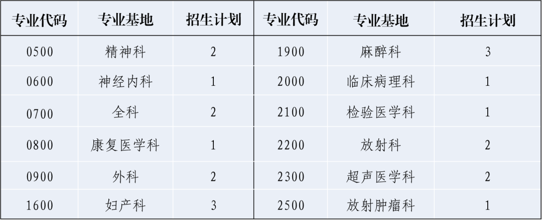 2021年南方医科大学顺德医院住院医师规范化培训招生专业