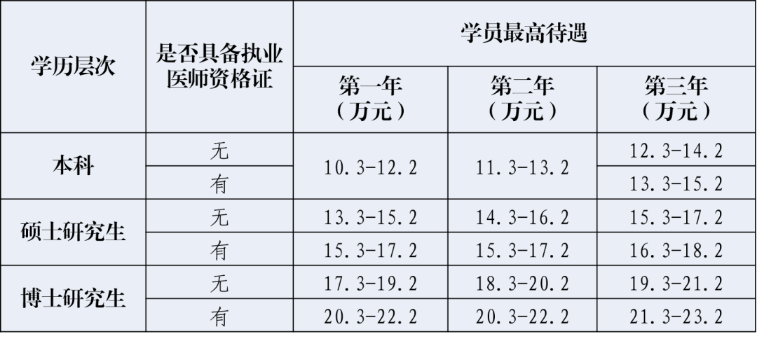 南方医科大学顺德医院2021年住院规培学员待遇怎么样？