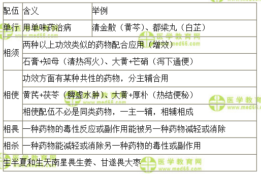 医学教育网初级中药士：《答疑周刊》2022年第1期