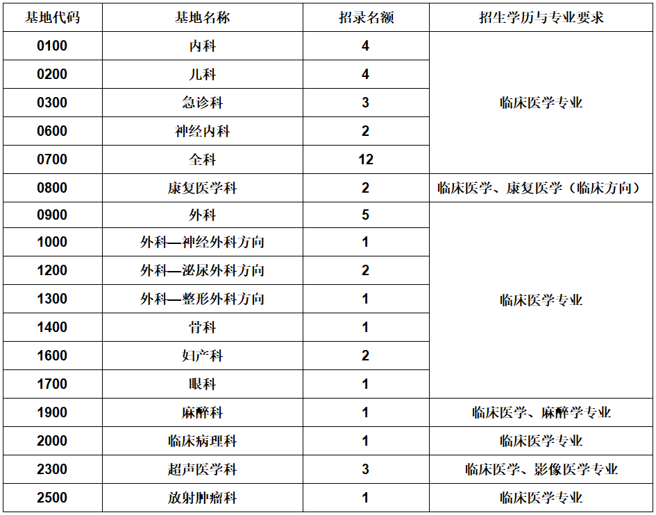 肇庆市第一人民医院2021年住院医师规范化培训第二批次招录正式启动！