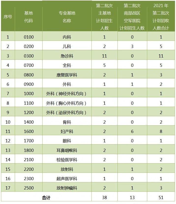 2021年南部战区总医院规培第二批次招生计划表