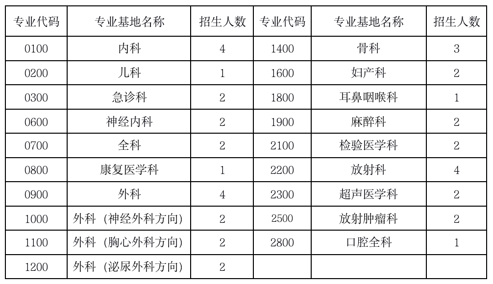 2021年汕头市中心医院住院医师规范化培训第二批招生计划