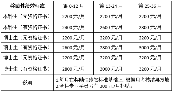 昆山市第一人民医院2021年规培学员待遇及培训要求