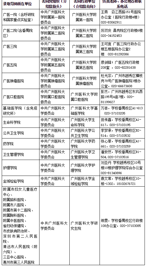 广州医科大学2021拟录取研究生新生党团组织关系转接的通知