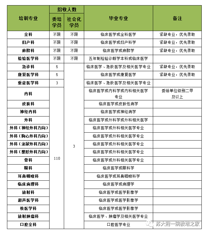 苏州大学附属第一医院2021年住院医师规范化培训招收专业与计划