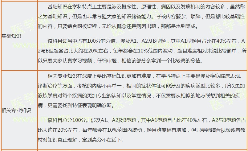 2022年心血管内科主治医师考试科目特点及命题规律，快查收！