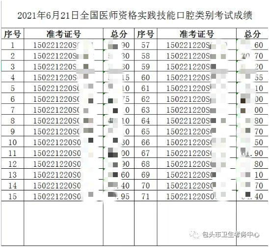 6月21日呼和浩特考点医师资格实践技能考试（口腔执业类别）成绩单