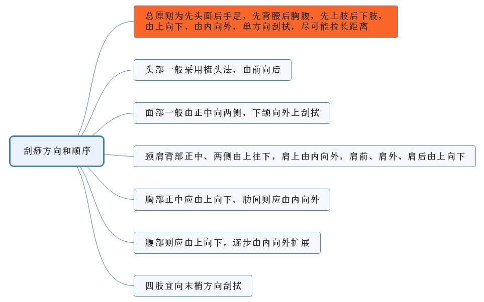 乡村全科助理医师中医操作技能必考：刮痧方向和顺序重点提醒