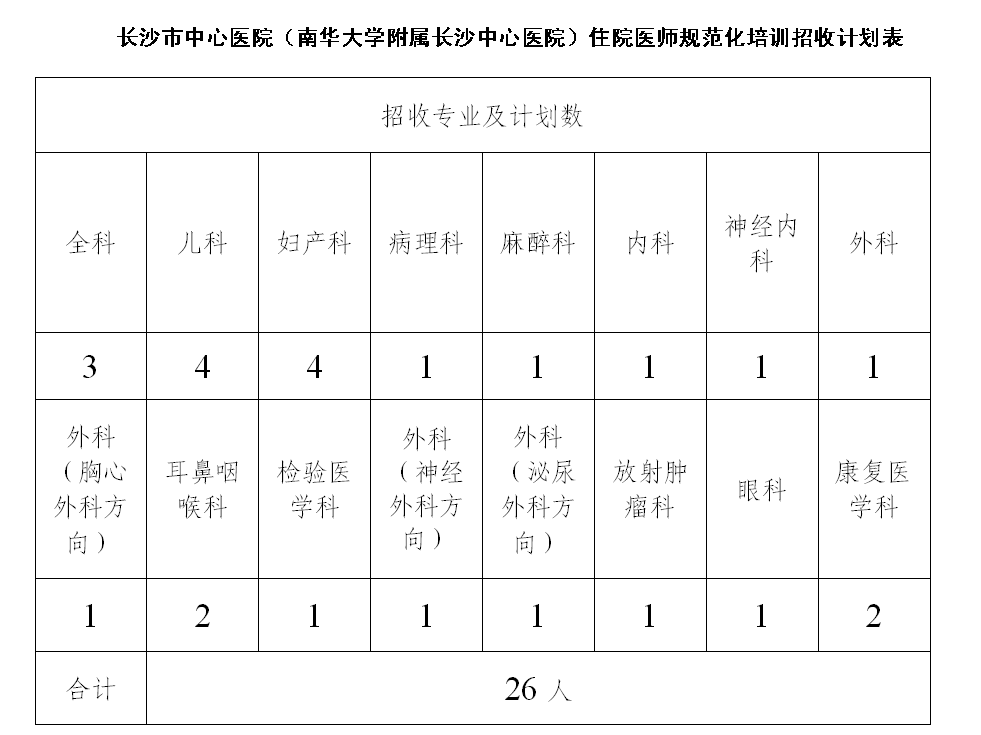 2021南华大学附属长沙中心医院第二批住培招录专业及计划​