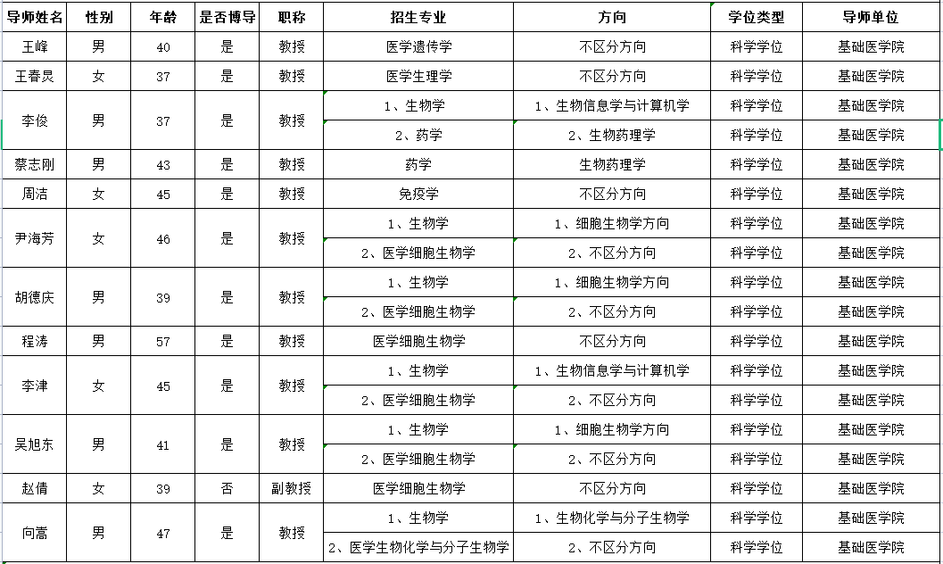 天津医科大学2021年度基础医学院夏令营导师招生信息表