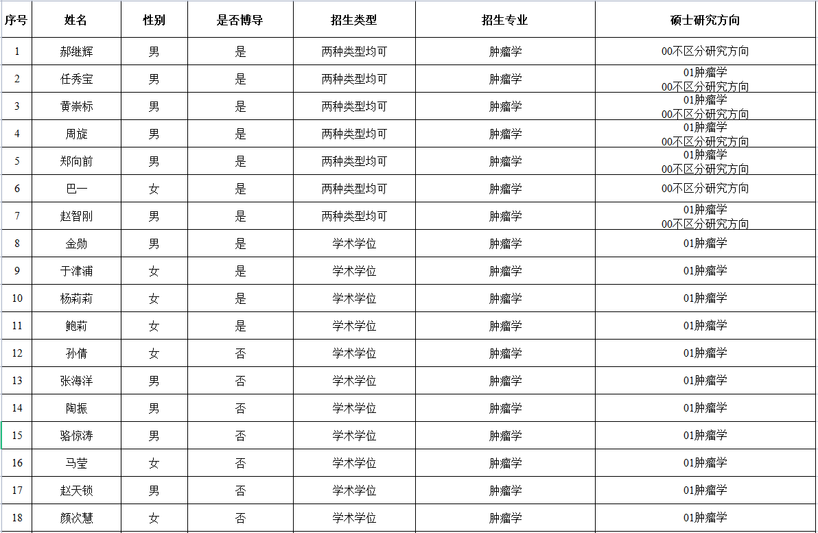 天津医科大学肿瘤医院2021年夏令营招生专业及导师信息