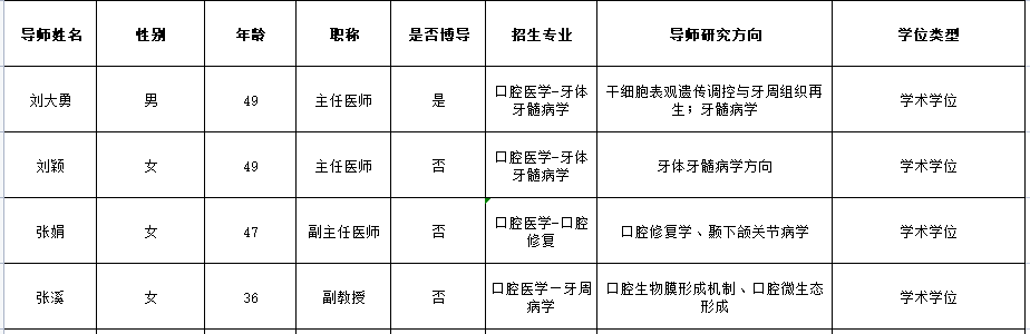 天津医科大学口腔医学院2021年夏令营招生专业及导师信息