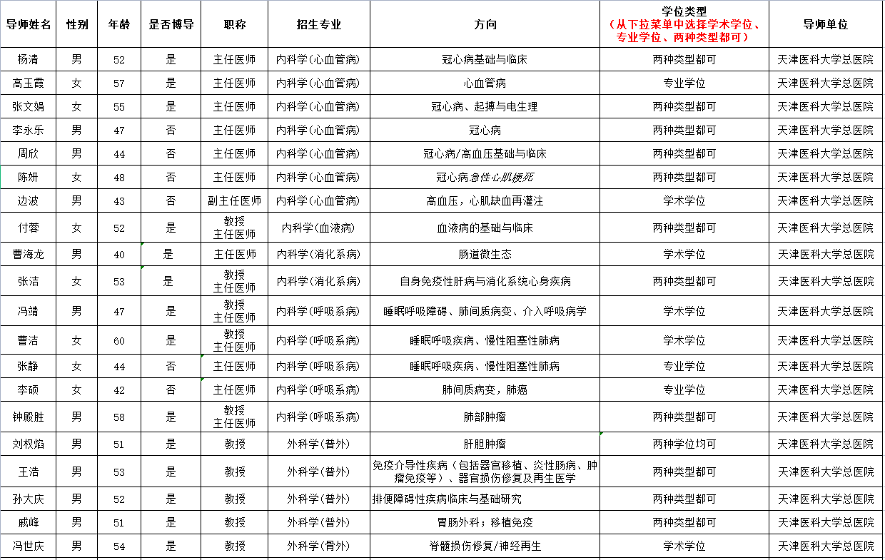 天津医科大学总医院2021年夏令营招生专业及导师信息