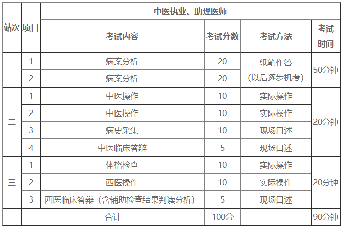 2021年中医执业助理医师实践技能考试模拟试题第一二三站