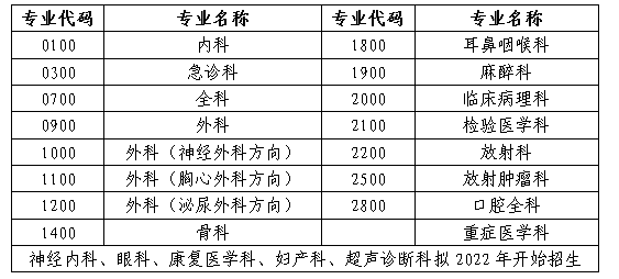 【云南】中国人民解放军联勤保障部队第九二〇医院2021年住培招收简章